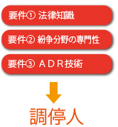 調停人に要求される３つの能力要件