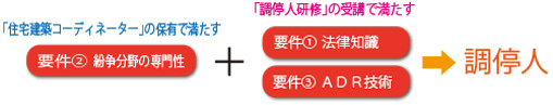 住宅建築コーディネーターは「調停人研修」受講で調停人になれる