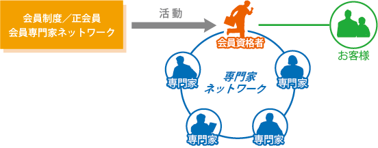 会員専門家ネットワーク