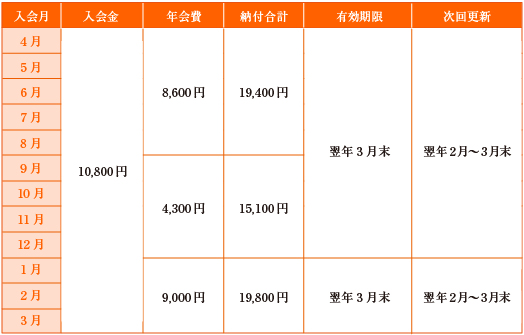 初年度正会員の入会金と年会費について